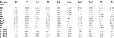 Diversity Scaling of Human Digestive Tract (DT) Microbiomes: The Intra-DT and Inter-individual Patterns